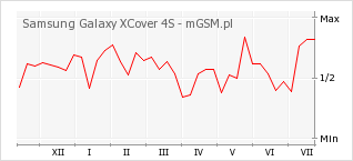 Wykres zmian popularności telefonu Samsung Galaxy XCover 4S