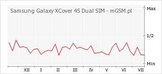 Wykres zmian popularności telefonu Samsung Galaxy XCover 4S Dual SIM