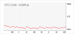 Wykres zmian popularności telefonu HTC U19e