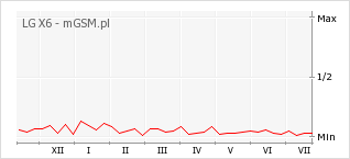 Wykres zmian popularności telefonu LG X6
