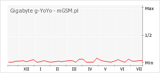 Wykres zmian popularności telefonu Gigabyte g-YoYo
