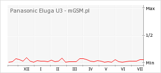 Wykres zmian popularności telefonu Panasonic Eluga U3