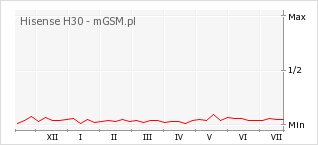 Wykres zmian popularności telefonu Hisense H30