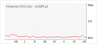 Wykres zmian popularności telefonu Hisense H30 Lite