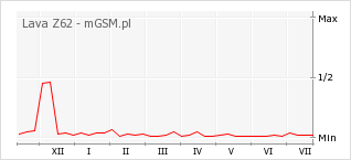 Wykres zmian popularności telefonu Lava Z62