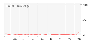 Wykres zmian popularności telefonu iLA D1