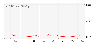 Wykres zmian popularności telefonu iLA R1