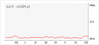 Wykres zmian popularności telefonu iLA X
