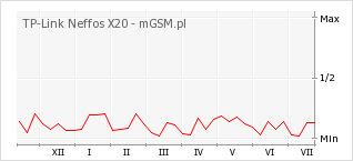 Wykres zmian popularności telefonu TP-Link Neffos X20