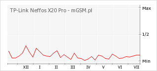 Wykres zmian popularności telefonu TP-Link Neffos X20 Pro