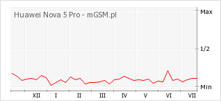 Wykres zmian popularności telefonu Huawei Nova 5 Pro