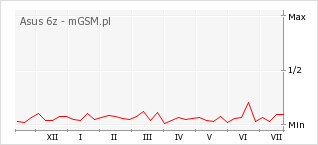Wykres zmian popularności telefonu Asus 6z