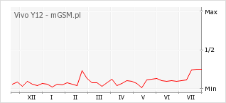 Wykres zmian popularności telefonu Vivo Y12