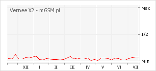 Wykres zmian popularności telefonu Vernee X2