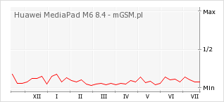 Wykres zmian popularności telefonu Huawei MediaPad M6 8.4