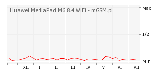 Wykres zmian popularności telefonu Huawei MediaPad M6 8.4 WiFi