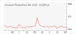 Wykres zmian popularności telefonu Huawei MediaPad M6 10.8