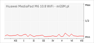 Wykres zmian popularności telefonu Huawei MediaPad M6 10.8 WiFi