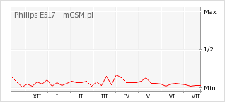 Wykres zmian popularności telefonu Philips E517