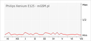 Wykres zmian popularności telefonu Philips Xenium E125