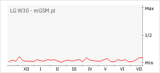 Wykres zmian popularności telefonu LG W30