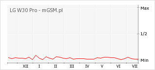 Wykres zmian popularności telefonu LG W30 Pro