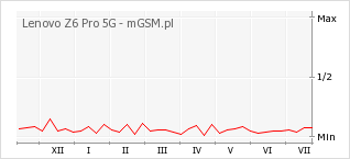 Wykres zmian popularności telefonu Lenovo Z6 Pro 5G