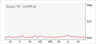 Wykres zmian popularności telefonu Sugar Y9