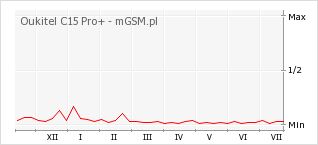 Wykres zmian popularności telefonu Oukitel C15 Pro+