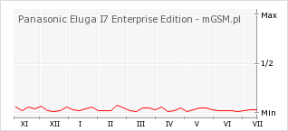Wykres zmian popularności telefonu Panasonic Eluga I7 Enterprise Edition