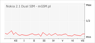 Wykres zmian popularności telefonu Nokia 2.1 Dual SIM