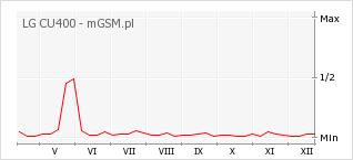 Wykres zmian popularności telefonu LG CU400
