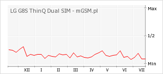 Wykres zmian popularności telefonu LG G8S ThinQ Dual SIM
