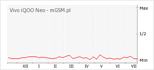 Wykres zmian popularności telefonu Vivo iQOO Neo