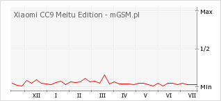 Wykres zmian popularności telefonu Xiaomi CC9 Meitu Edition