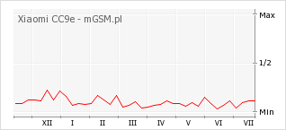 Wykres zmian popularności telefonu Xiaomi CC9e