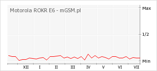 Wykres zmian popularności telefonu Motorola ROKR E6