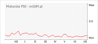Wykres zmian popularności telefonu Motorola P50