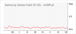 Wykres zmian popularności telefonu Samsung Galaxy Feel2 SC-02L
