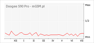 Wykres zmian popularności telefonu Doogee S90 Pro