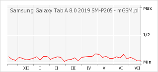Wykres zmian popularności telefonu Samsung Galaxy Tab A 8.0 2019 SM-P205
