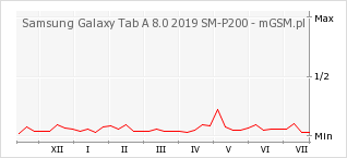 Wykres zmian popularności telefonu Samsung Galaxy Tab A 8.0 2019 SM-P200