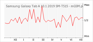 Wykres zmian popularności telefonu Samsung Galaxy Tab A 10.1 2019 SM-T515