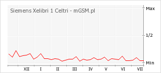 Wykres zmian popularności telefonu Siemens Xelibri 1 Celtri