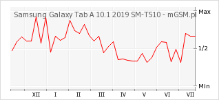 Wykres zmian popularności telefonu Samsung Galaxy Tab A 10.1 2019 SM-T510