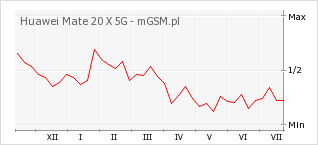 Wykres zmian popularności telefonu Huawei Mate 20 X 5G