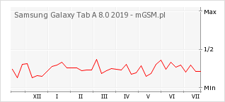 Wykres zmian popularności telefonu Samsung Galaxy Tab A 8.0 2019