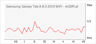 Wykres zmian popularności telefonu Samsung Galaxy Tab A 8.0 2019 WiFi