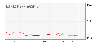 Wykres zmian popularności telefonu LG K12 Max