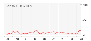 Wykres zmian popularności telefonu Sanso X